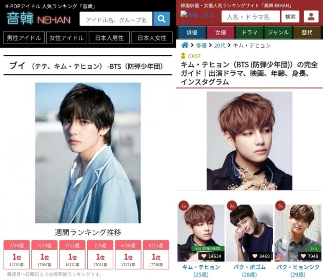 "적수 없다"…방탄소년단 뷔, 日 네한 K팝 아이돌 18주 연속 1위