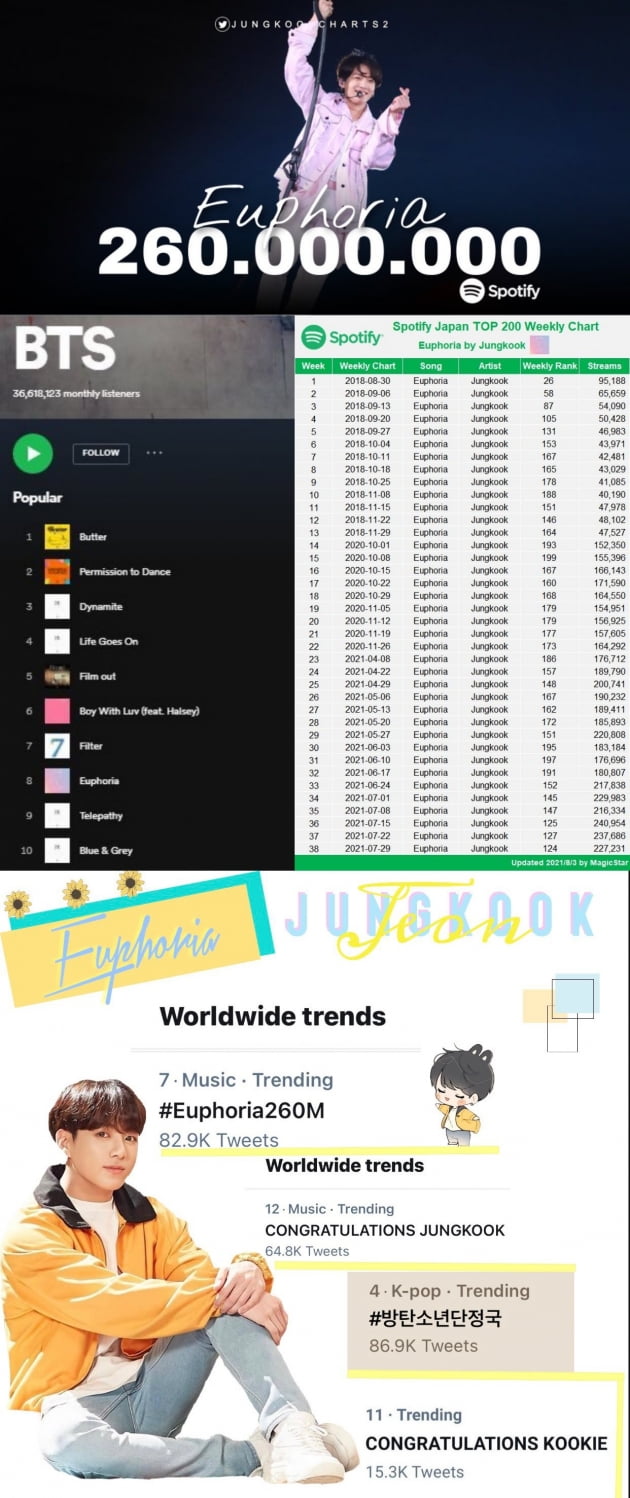 방탄소년단 정국 '유포리아', 스포티파이 2억 6000만 돌파…韓 수록곡 스트리밍 1위