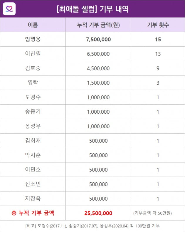 최애돌 셀럽 기부 내역. / 사진제공=최애돌