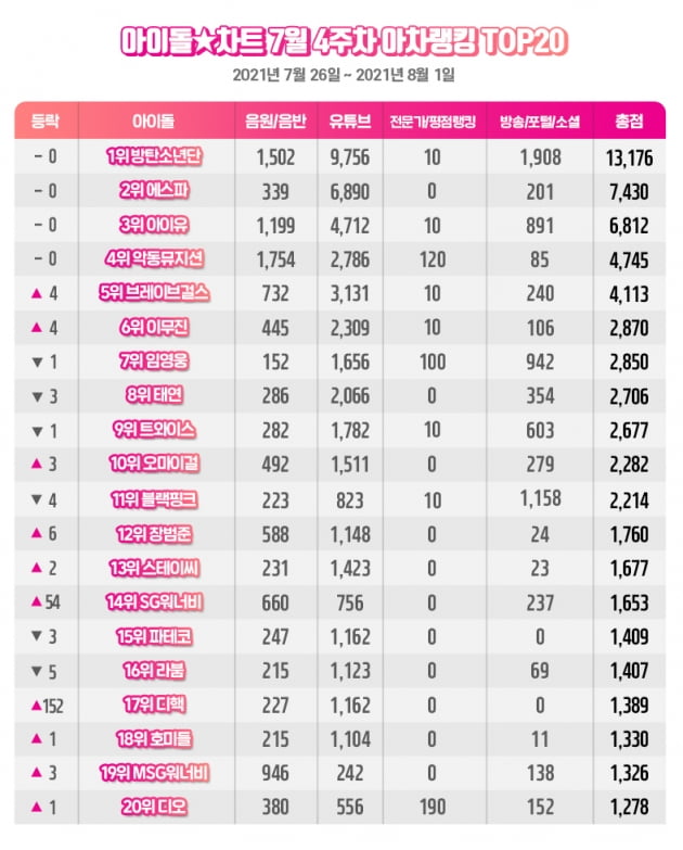 [공식] 방탄소년단(BTS), 7월 4주차 아차랭킹 1위 '무더위 녹인 K팝 아이콘'