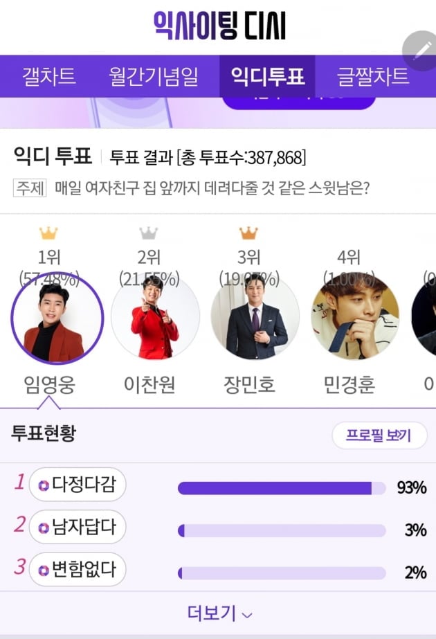 임영웅, 매일 여자친구 집 앞까지 데려다 줄 것 같은 스윗남 1위…다정다감 93%
