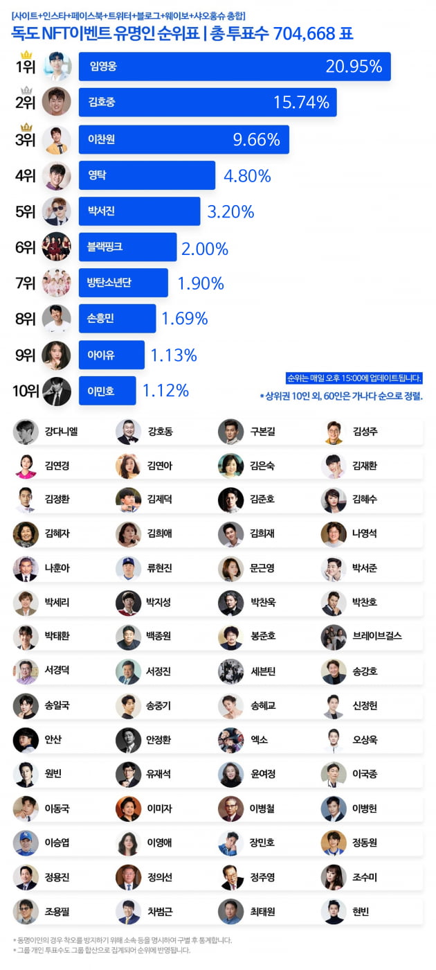 임영웅, 독도 NFT 작품에 이름 새길 그날까지…댓글 투표 압도적 1위