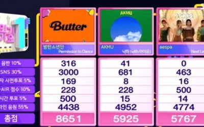 방탄소년단 '퍼미션 투 댄스', '인기가요' 1위