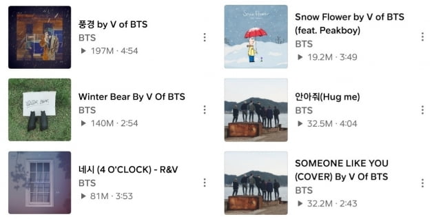 방탄소년단 뷔, K팝 솔로 최초 사운드 클라우드 5억 스트리밍 돌파