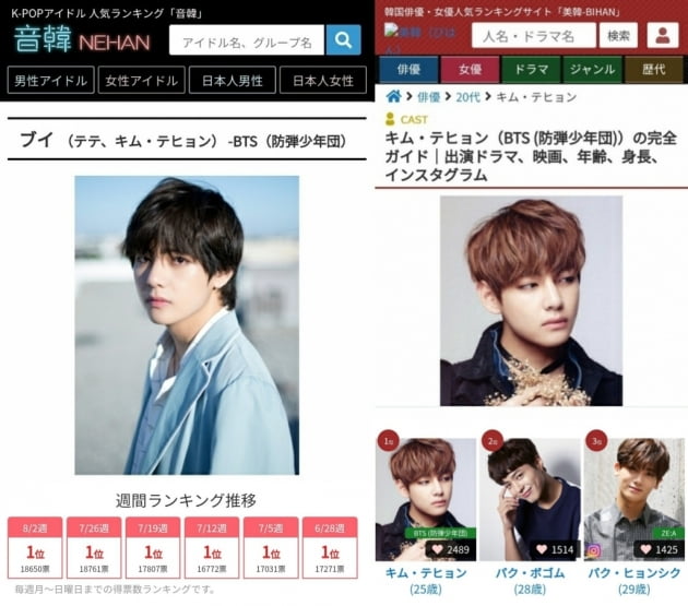 방탄소년단 뷔, 日 '네한' 인기 男아이돌 19주 연속 1위 '독주'