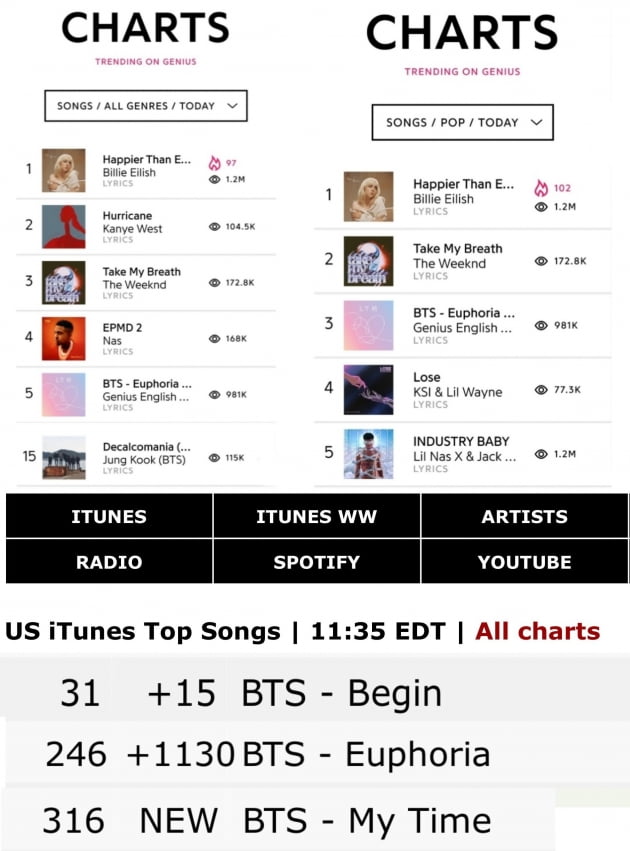 BTS 정국 '유포리아', 美지니어스 '톱100' 전체 장르+팝 '한국 전체곡 1위'