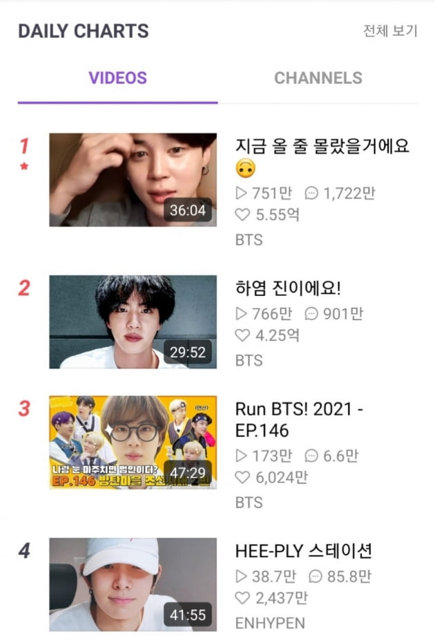 방탄소년단 지민, 24개국 일간 차트 1위 등극 "글로벌 소통왕의 인기"