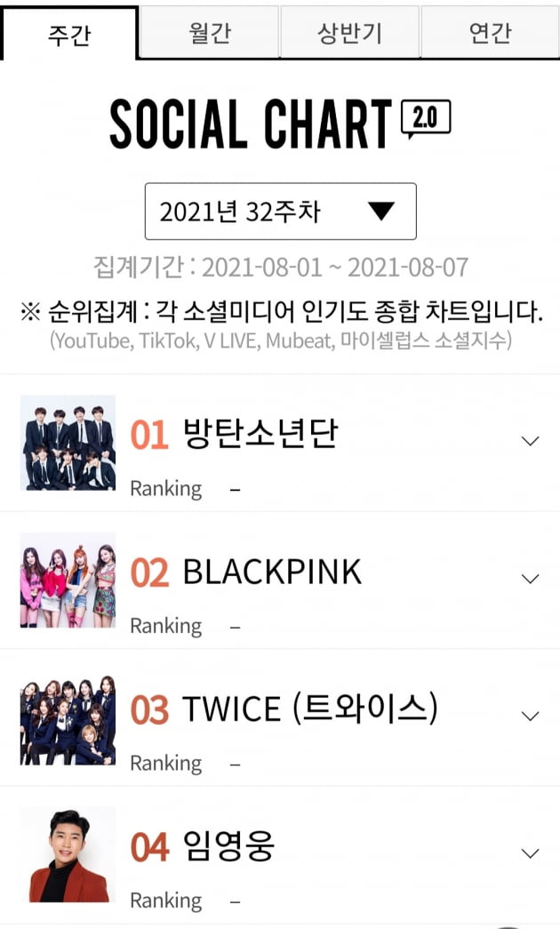 임영웅, 가온 소셜차트 32주차 TOP4…솔로가수 당당히 1위