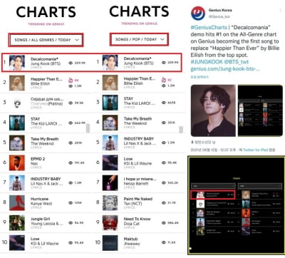 방탄소년단 정국 '데칼코마니', 빌리 아일리시 넘어 美지니어스 톱100 전체 장르+팝 동시 1위