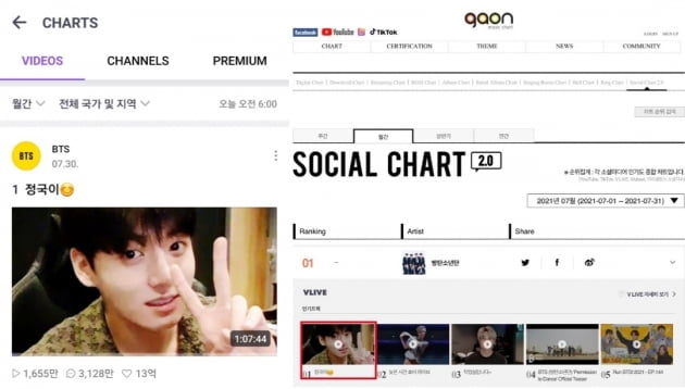 방탄소년단 정국, V LIVE 월간 차트 1위...개인 방송 '절대 강자' 등극