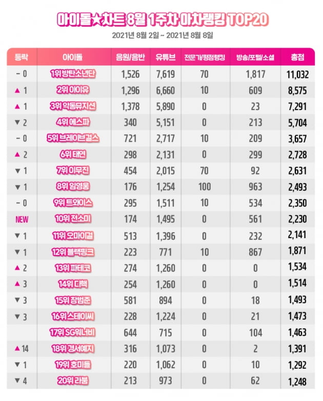 [공식] 방탄소년단(BTS), 8월 1주차 아차랭킹 1위 '더위를 이기는 힘 BTS'