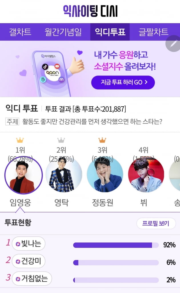영웅시대의 임영웅을 향한 '건행' 바람, '건강 관리를 먼저 생각했으면 하는 스타' 1위 등극