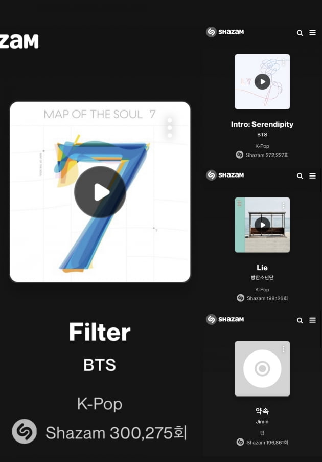 방탄소년단 지민 '필터' 샤잠 30만 돌파…'2020 韓솔로 최다 청취'