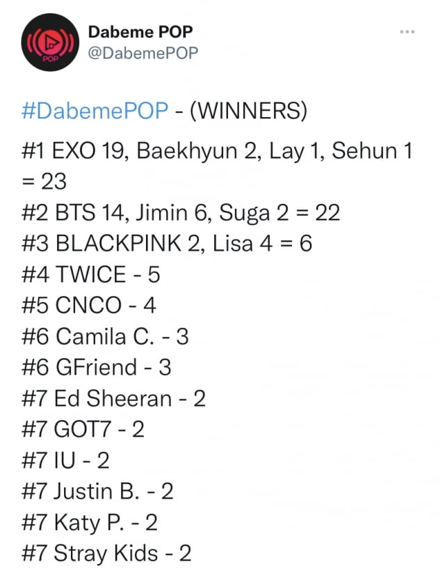 방탄소년단 지민, 애드시런, 카밀라카베오, 저스틴비버도 제치고 'Dabeme POP' 6관왕 등극