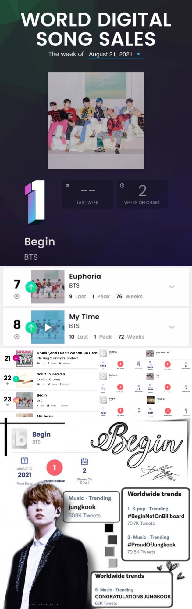 방탄소년단 정국 'Begin' 美빌보드 월드 디지털 송 세일즈 차트 1위