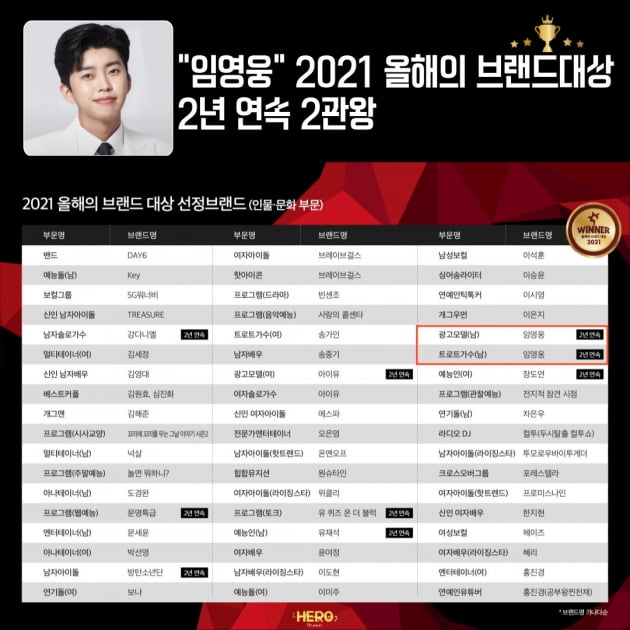 임영웅, 2021 올해의 브랜드대상 2관왕 석권