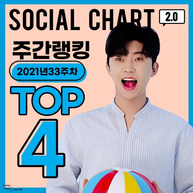 임영웅, 가온차트 트로트가수 1위…명실상부 차트 파괴자