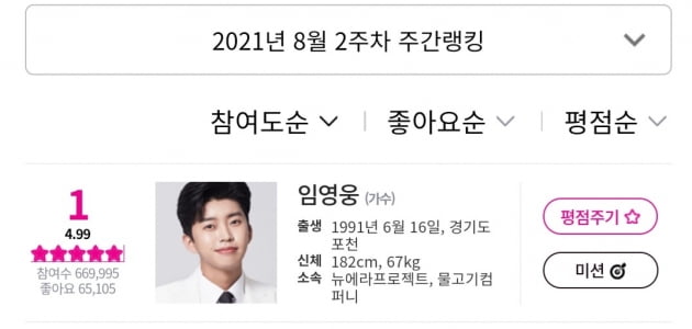 '임영웅의 끝모를 장기집권'...아이돌 차트 평점랭킹 21주 1위