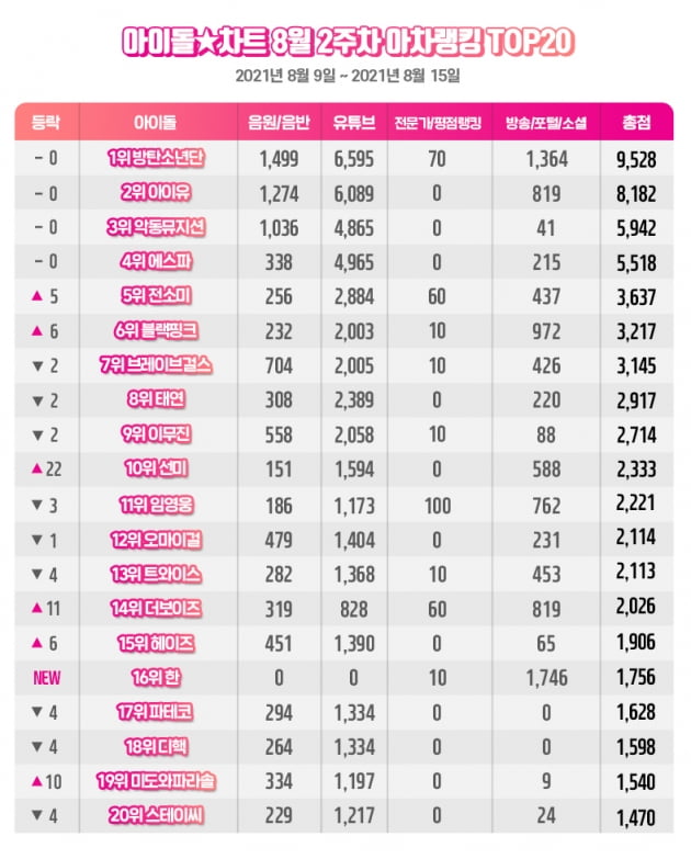 [공식] 방탄소년단(BTS), 8월 2주차 아차랭킹 1위 '쉬지 않는 21세기 비틀즈'
