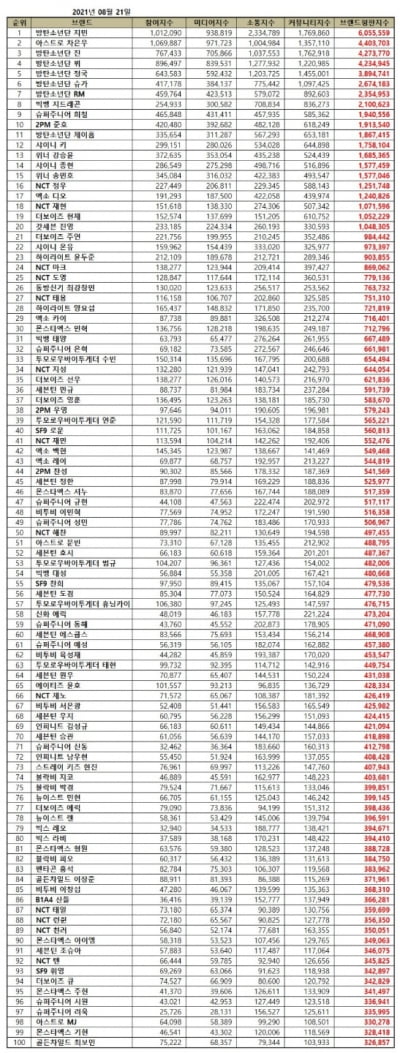 방탄소년단 지민, 8월 보이그룹 개인 브랜드1위...32개월 연속 1위 신기록 레전드ing