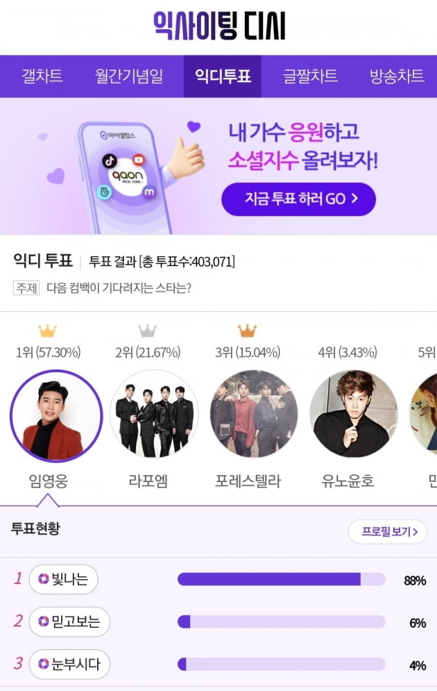 '트롯 황태자' 임영웅 '다음 컴백이 기다려지는 스타' 1위 선정