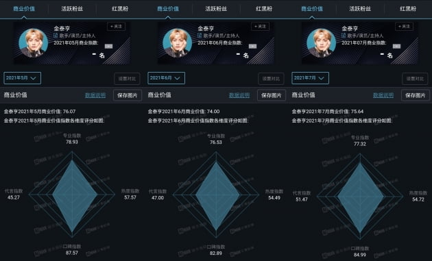 방탄소년단 뷔, 中 아이만상업지수 5~7월 BTS 멤버중 1위...'대륙왕자의 위엄'