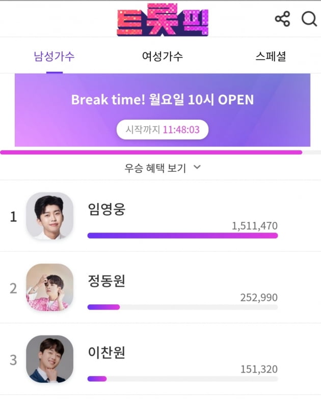 '차트의 남자' 임영웅, 8월 3주차 트롯픽 1위… 트롯 황태자의 거침없는 질주