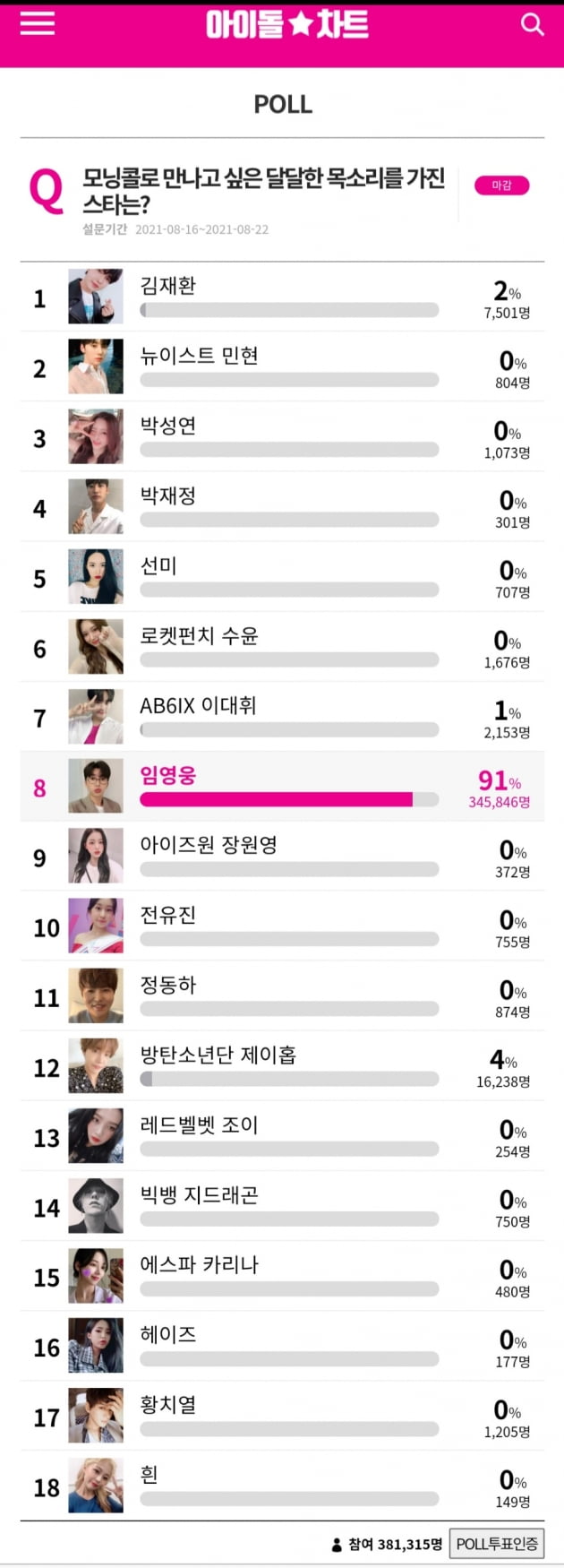 임영웅, 모닝콜로 만나고 싶은 스타 1위..압도적 득표율 91%