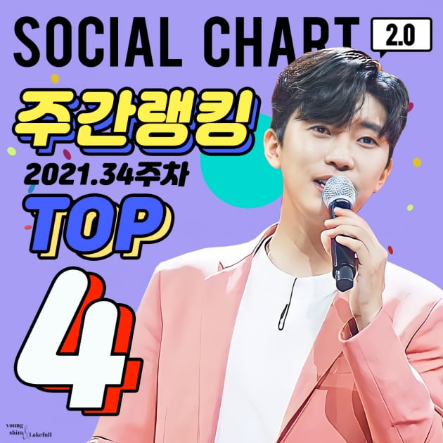 임영웅, 가온 소셜차트 34주차 트로트가수로 톱1 '차트 지배자'