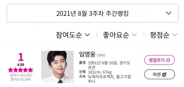 임영웅, '아이돌차트' 평점랭킹 22주 연속 1위…'대적불가'