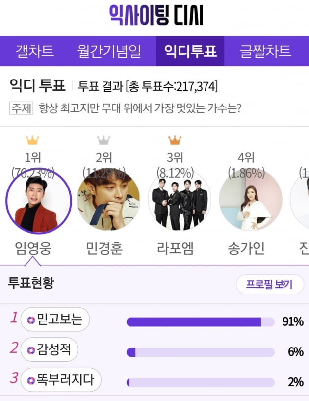 '모범생' 임영웅, 무대 위에서 가장 멋있는 가수 1위 선정