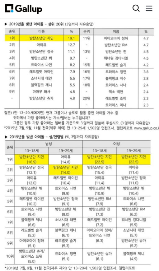 방탄소년단 지민, 한국 브랜드 평판+한국 갤럽 휩쓴 韓원톱 인기..영미권까지 점령 '글로벌 it boy'