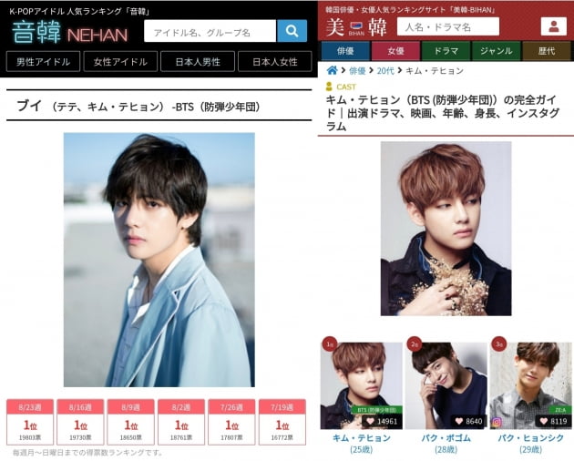방탄소년단 뷔, 日 네한 인기랭킹 22주 연속 1위!...'태태랜드' 장기집권