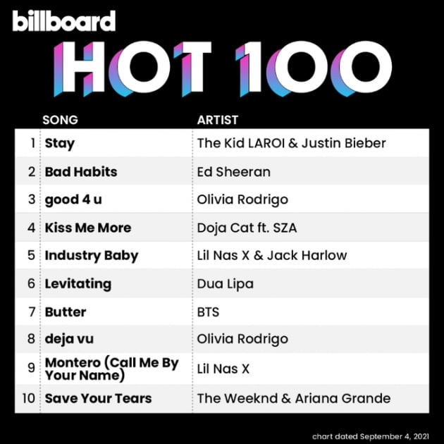 방탄소년단 'Butter', 14주 연속 빌보드 '핫100' TOP10 "올해 '핫 100' 최다 1위"