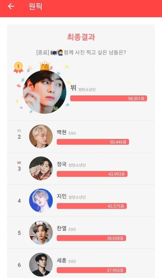'화보 장인' 방탄소년단 뷔, ‘함께 사진 찍고 싶은 남자 아이돌’ 1위 선정