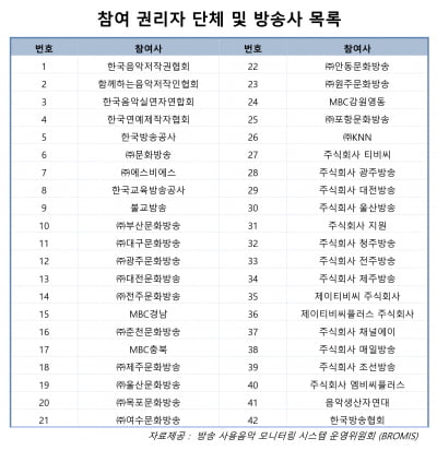 한국음악콘텐츠협회, 방송 사용음악 모니터링 사업 본격 궤도