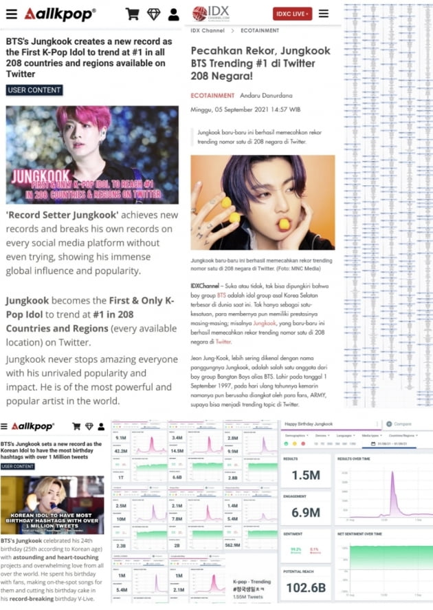 방탄소년단 정국 트위터 208개 국가+지역 1위→K-팝 아이돌 '최초' 신기록