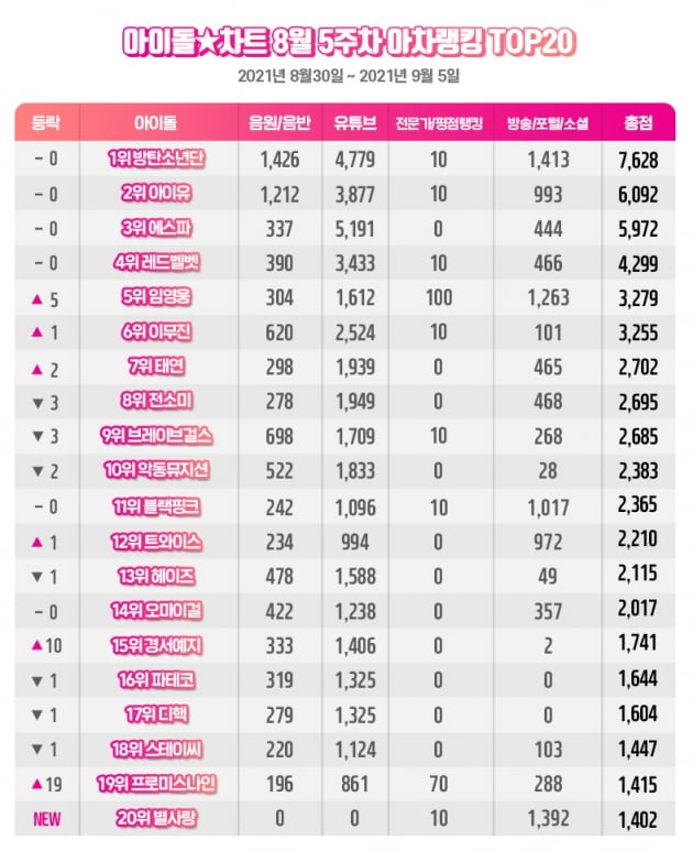'전세계 열광' 방탄소년단, 아이돌차트 아차랭킹 1위…아이유·에스파·레드벨벳·임영웅 2~5위