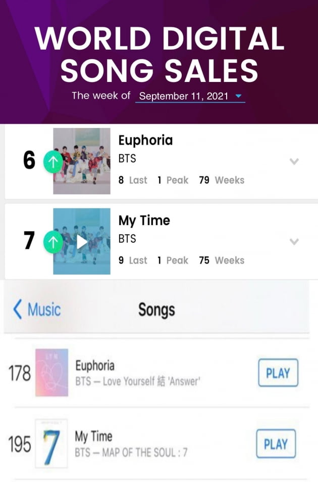 방탄소년단 정국 솔로 2곡 韓아이돌 '최초' 美빌보드 75주 이상 차트인...'8주 연속' TOP10