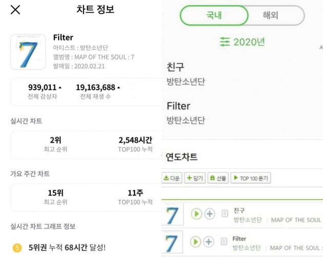 방탄소년단 지민 ‘필터’ 지니, 멜론 차트 최고→BTS솔로곡 스트리밍+이용자 수 최다