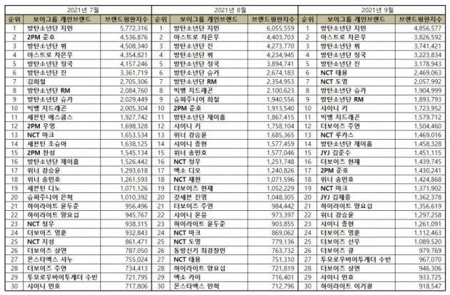 방탄소년단 지민, 9월 개인브랜드 평판 1위...'33개월 연속 1위 금자탑'