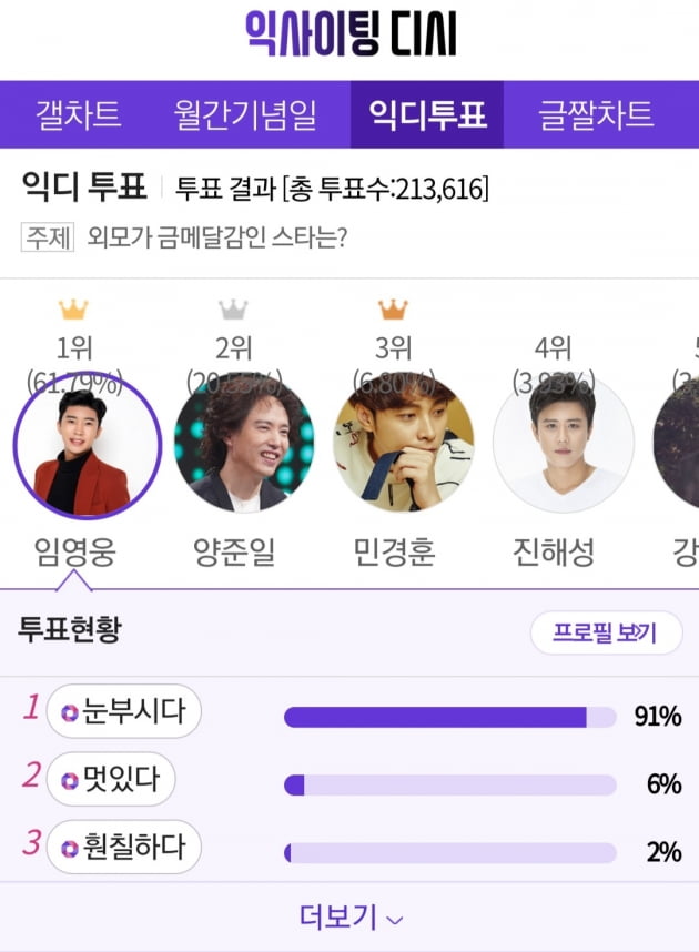 임영웅, 외모가 금메달감인 스타 1위 선정