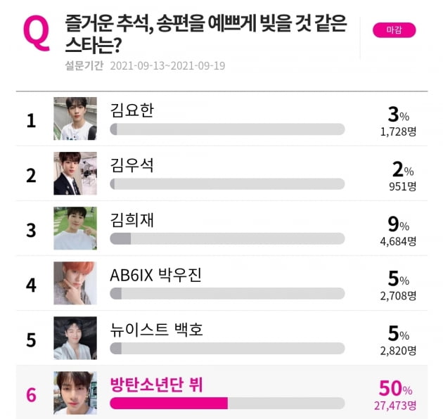 방탄소년단 뷔, '송편을 예쁘게 빚을 것 같은 스타' 1위 등극
