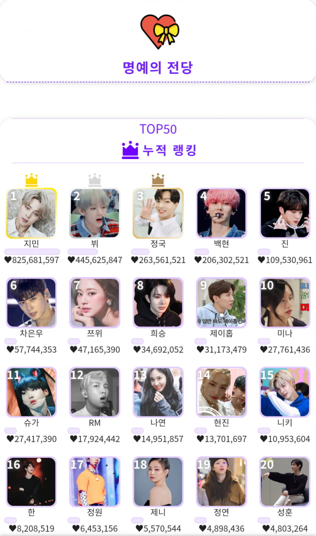 방탄소년단 지민, 아이돌 인기차트 KDOL ‘ 57주’ 1위 등극 