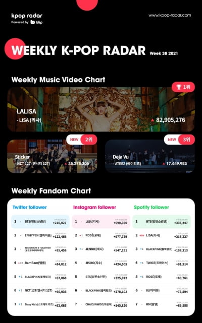 블랙핑크 리사, 케이팝 레이더 주간 차트 연속 1위…"태국의 국민 아티스트"
