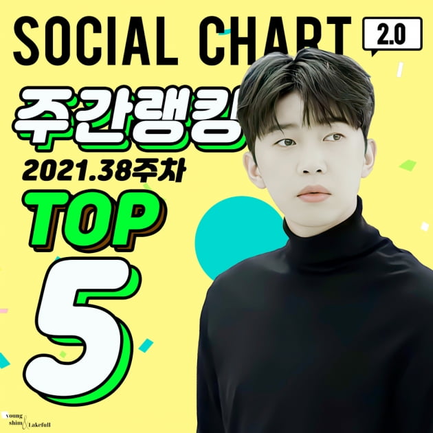 임영웅, 가온차트 TOP5 선정…아이돌 사이 빛나는 존재감