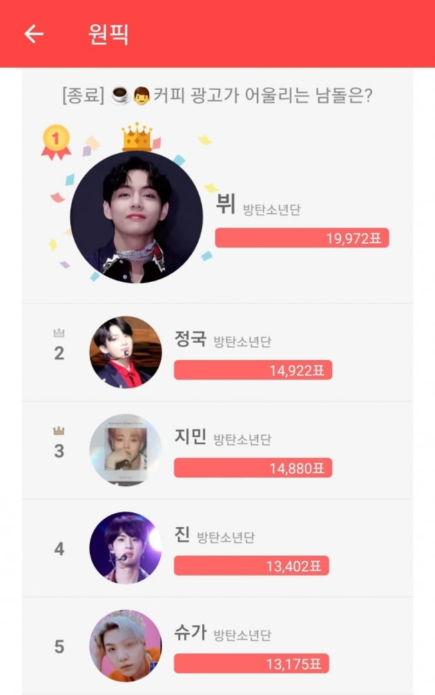 방탄소년단 뷔, "커피 광고가 어울리는 남돌" 1위에 등극