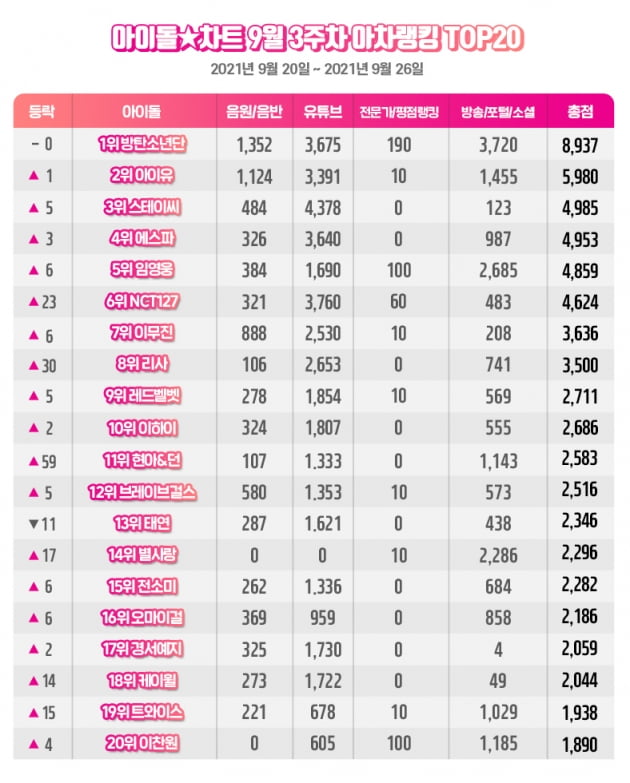 방탄소년단, 9월 3주차 아차랭킹 1위… 전 세계가 응원하는 글로벌 스타