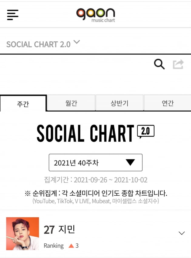 '가온 8주 연속 차트인' 방탄소년단 지민 40주차 27위→소셜미디어 종합 인기도 HOT