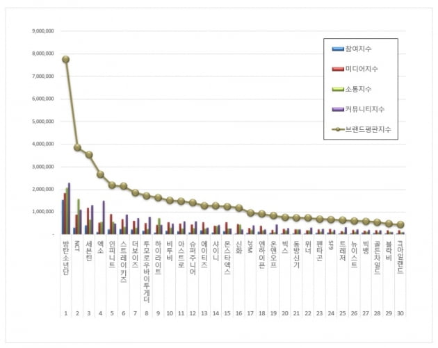 방탄소년단, 10월 보이그룹 브랜드평판 독보적 1위